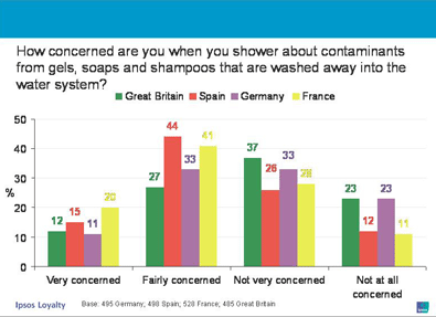 Graph showing how concerned people in Western Europe are about contaminants when showering