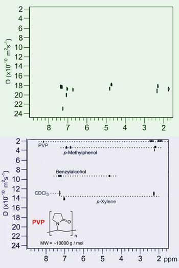 Diffusion Rate