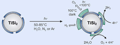 Titanium disilicide splits water