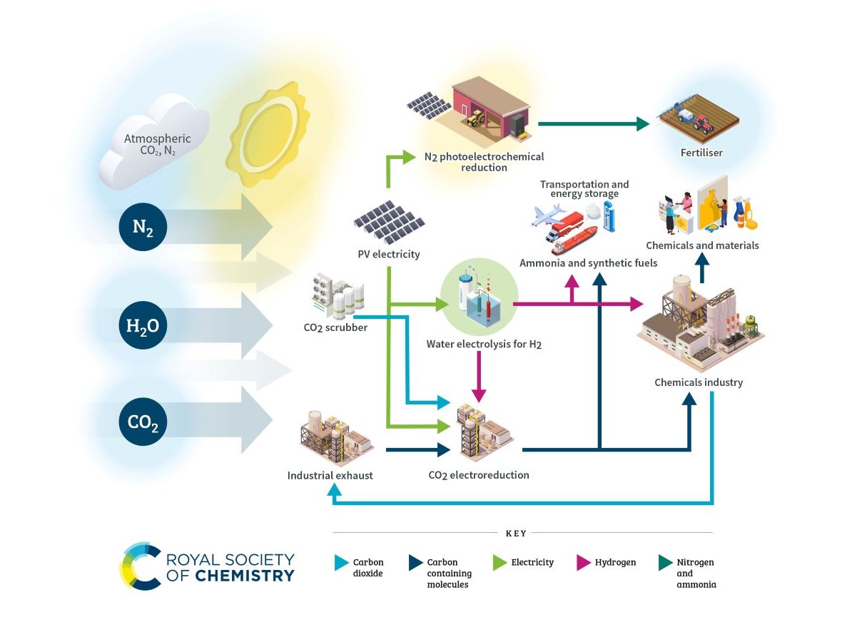 solar-chemicals-pathways-infographic Solar photovoltaic cells powering the conversion of carbon dioxide, nitrogen and water from the environment to building blocks for fertilisers and the chemical industry