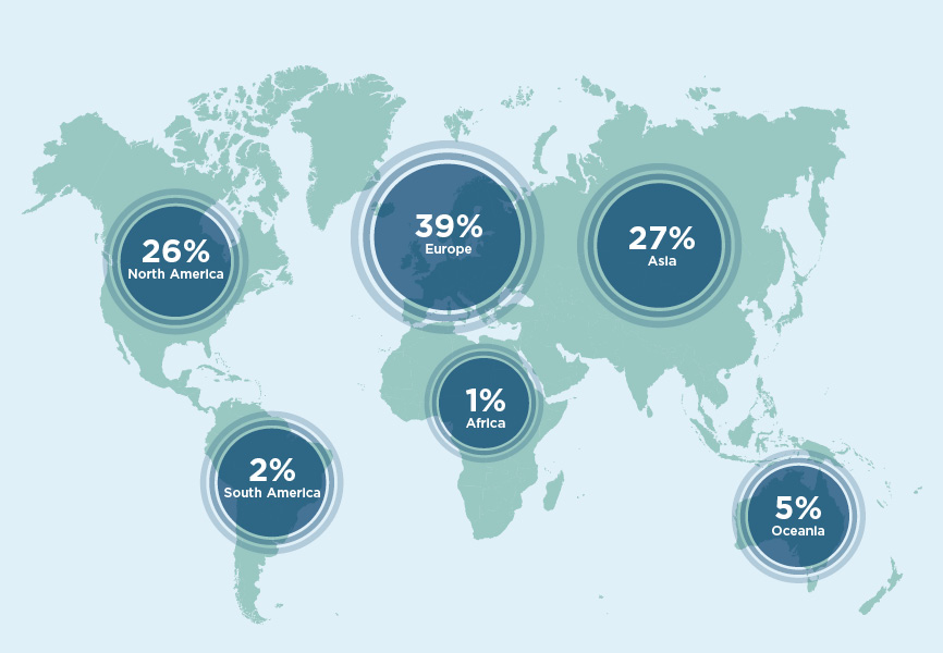 map-of-percentages 26% North America, 39% Europe, 27% Asia, 2% South America, 1% Africa, 5% Oceania