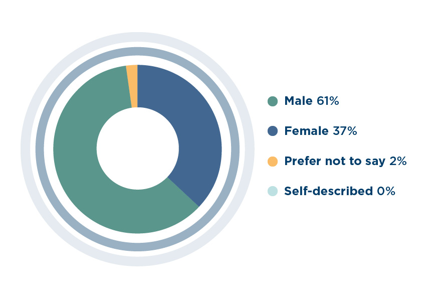 our-editors-gender-percentages our-editors-gender-percentages