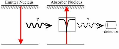 mossbauer experiment